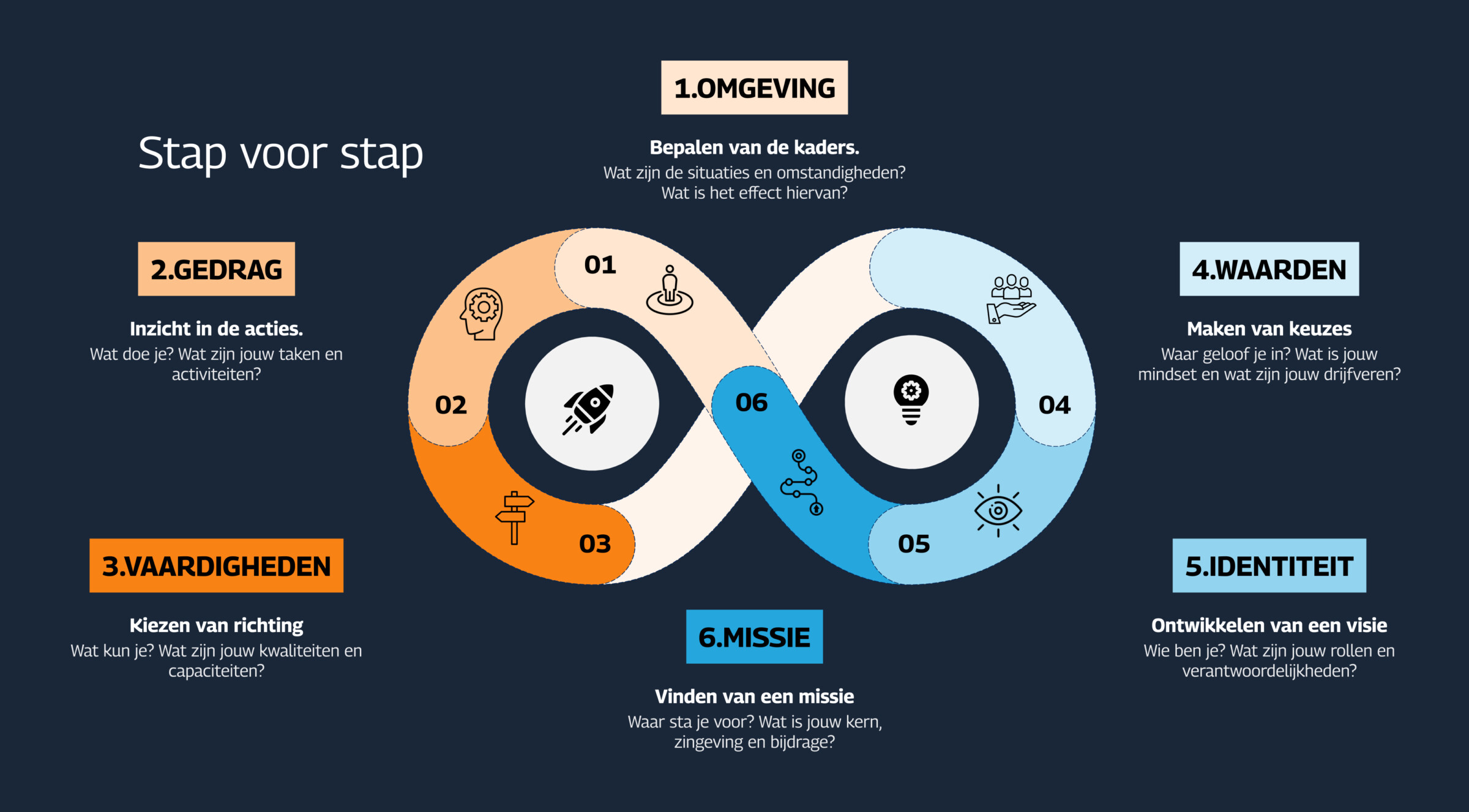 Stap voor stap diagram bg